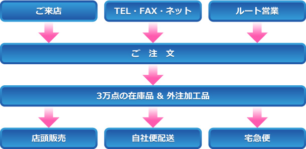 ご注文の流れ
